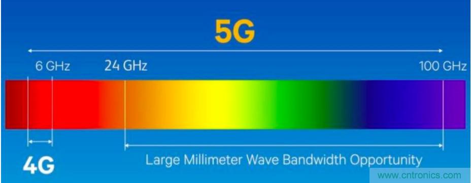關(guān)于毫米波&mdash;&mdash;毫米波頻譜與毫米波技術(shù)