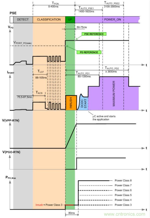 PoE以太網(wǎng)供電標(biāo)準(zhǔn)又升級了，你的PD控制器選好了嗎？