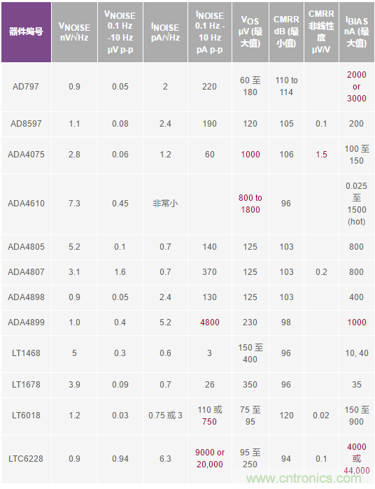 您真的能通過運算放大器實現(xiàn)ppm精度嗎？