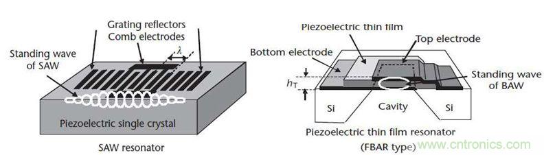 當濾波器遇到5G，是機遇還是挑戰(zhàn)？