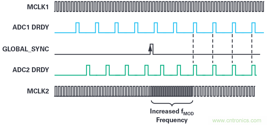 想要避免中斷數(shù)據(jù)流？送你一個(gè)不一樣的同步方法