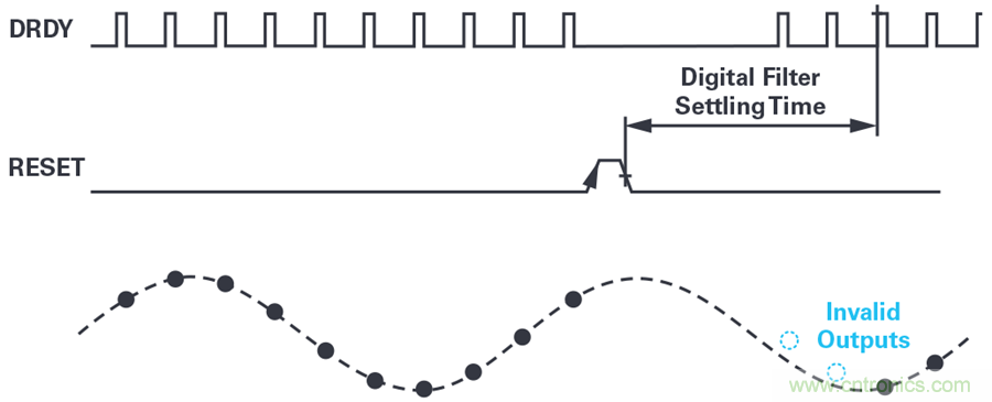 想要避免中斷數(shù)據(jù)流？送你一個(gè)不一樣的同步方法
