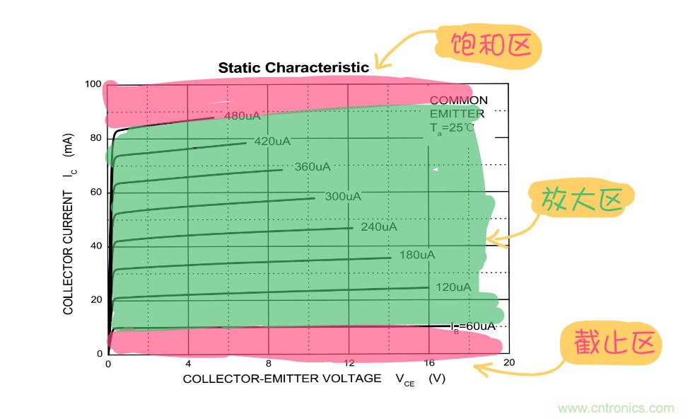 靜態(tài)工作點(diǎn)是什么？有什么作用？