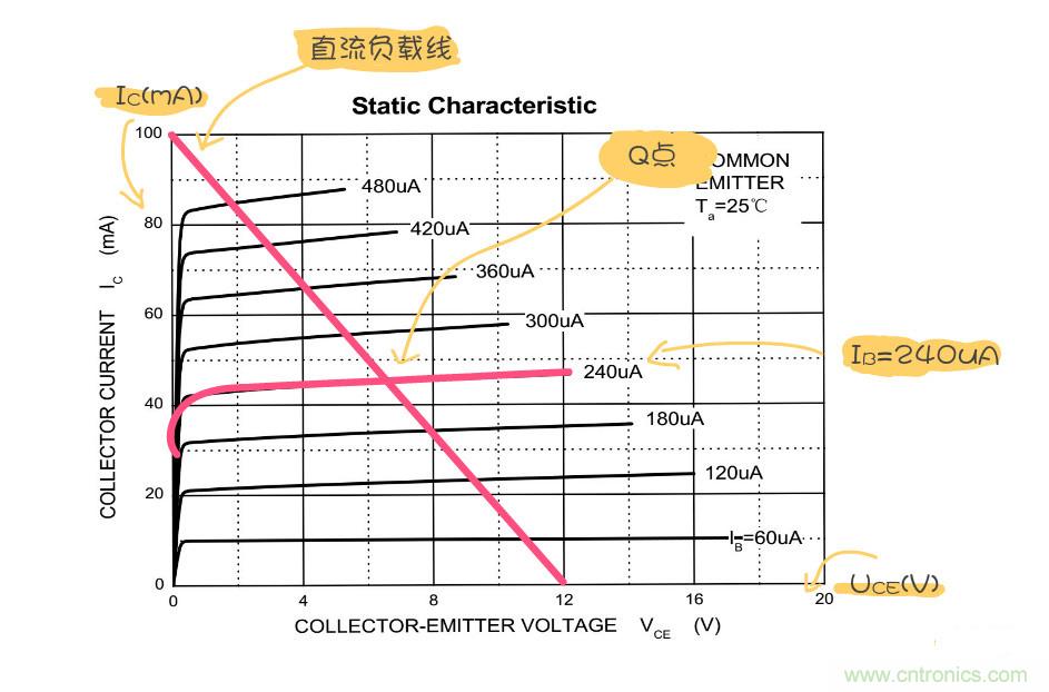 靜態(tài)工作點(diǎn)是什么？有什么作用？