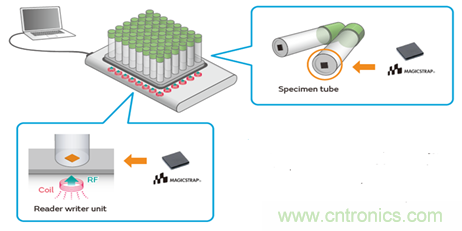 瞄準(zhǔn)智慧醫(yī)療契機(jī)，村田加快產(chǎn)品布局