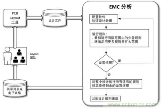 如何將自動(dòng) EMC 分析添加到 PCB LAYOUT？