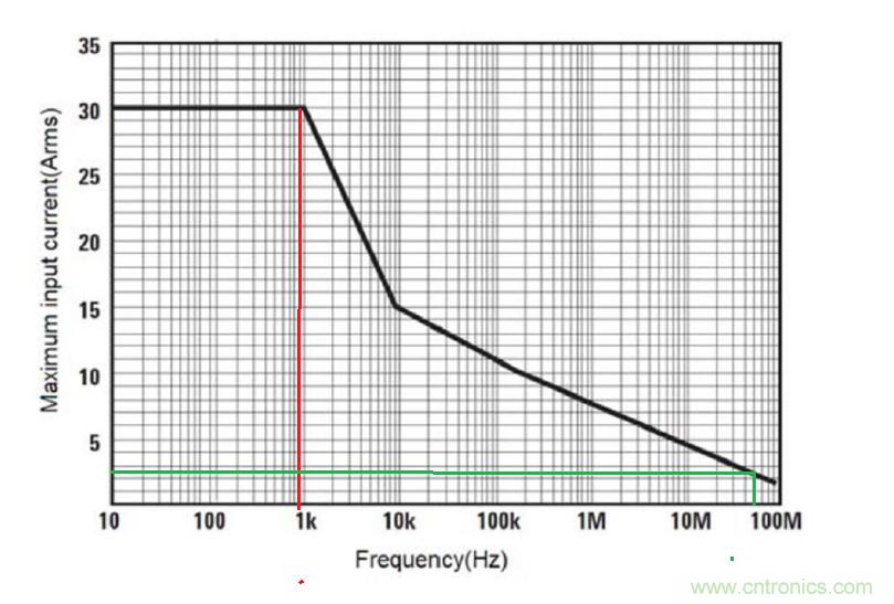 您測量電流的方法用對了嗎？