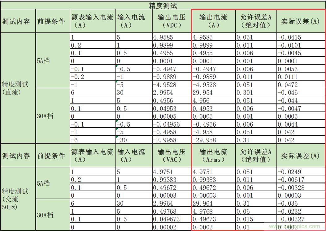 您測量電流的方法用對了嗎？