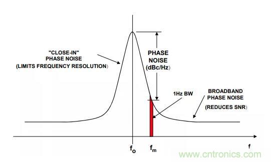 如何將振蕩器相位噪聲轉(zhuǎn)換為時(shí)間抖動(dòng)？這個(gè)方法很簡(jiǎn)單！
