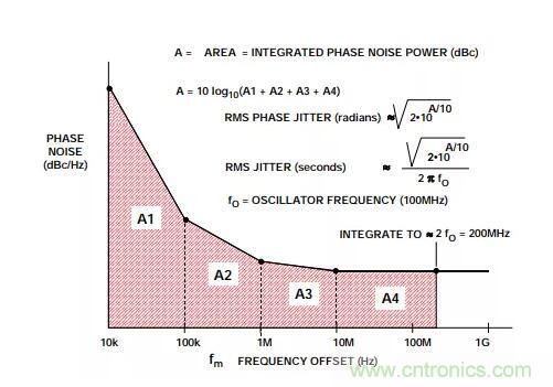 如何將振蕩器相位噪聲轉(zhuǎn)換為時(shí)間抖動(dòng)？這個(gè)方法很簡(jiǎn)單！