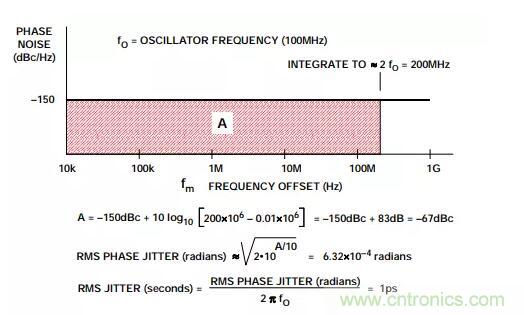 如何將振蕩器相位噪聲轉(zhuǎn)換為時(shí)間抖動(dòng)？這個(gè)方法很簡(jiǎn)單！