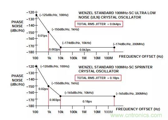 如何將振蕩器相位噪聲轉(zhuǎn)換為時(shí)間抖動(dòng)？這個(gè)方法很簡(jiǎn)單！