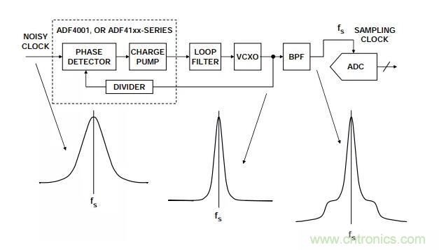如何將振蕩器相位噪聲轉(zhuǎn)換為時(shí)間抖動(dòng)？這個(gè)方法很簡(jiǎn)單！