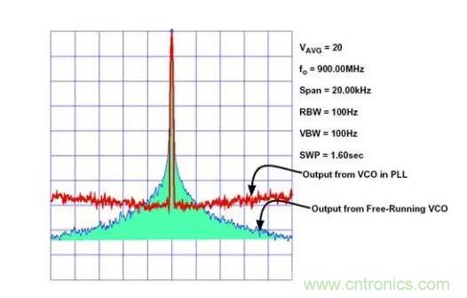 如何將振蕩器相位噪聲轉(zhuǎn)換為時(shí)間抖動(dòng)？這個(gè)方法很簡(jiǎn)單！