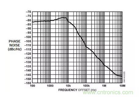 如何將振蕩器相位噪聲轉(zhuǎn)換為時(shí)間抖動(dòng)？這個(gè)方法很簡(jiǎn)單！