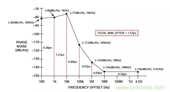 如何將振蕩器相位噪聲轉(zhuǎn)換為時(shí)間抖動(dòng)？這個(gè)方法很簡(jiǎn)單！