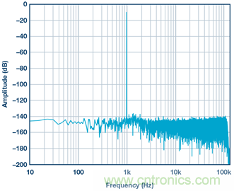 &sum;-&Delta;型ADC時鐘&mdash;不僅僅是抖動