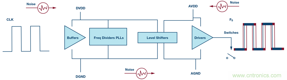 &sum;-&Delta;型ADC時鐘&mdash;不僅僅是抖動
