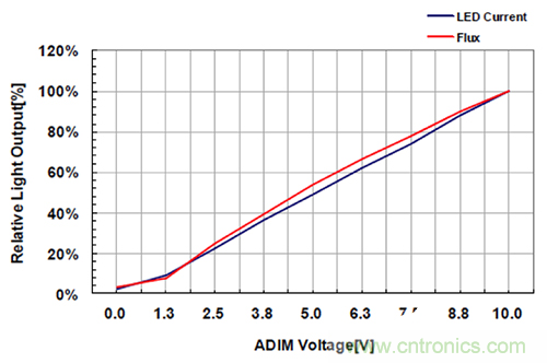 什么是光引擎技術(shù)？它是如何提高LED燈的可靠性的？