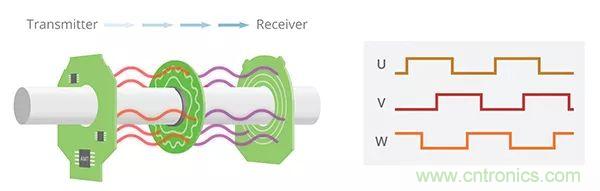 長(zhǎng)見識(shí)，BLDC換向你了解嗎？