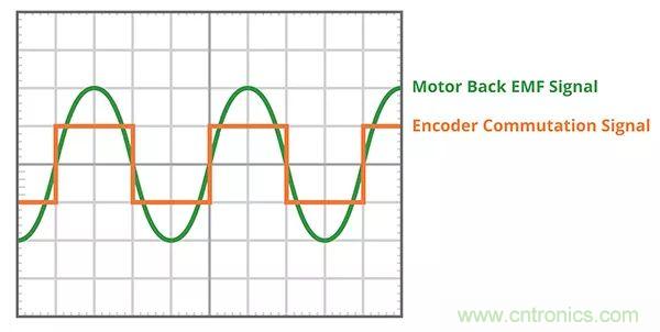 長(zhǎng)見識(shí)，BLDC換向你了解嗎？