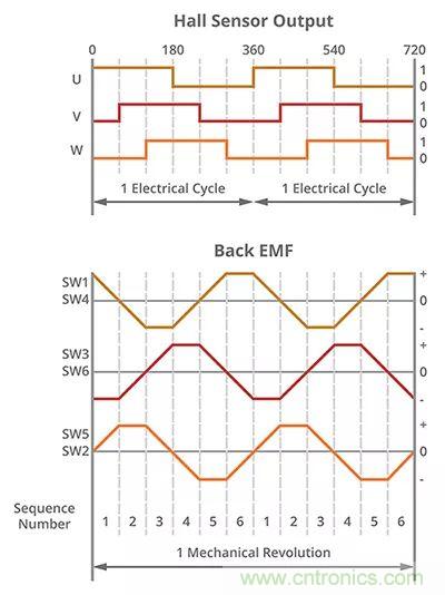 長(zhǎng)見識(shí)，BLDC換向你了解嗎？