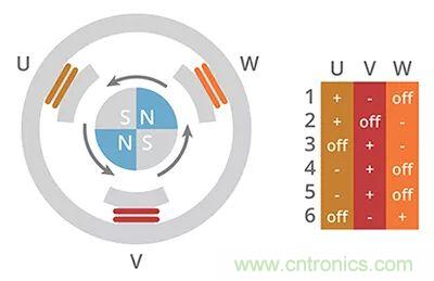 長(zhǎng)見識(shí)，BLDC換向你了解嗎？