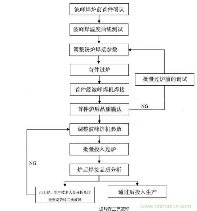 搞不懂波峰焊和回流焊的內(nèi)容，你還怎么設(shè)計電路板~