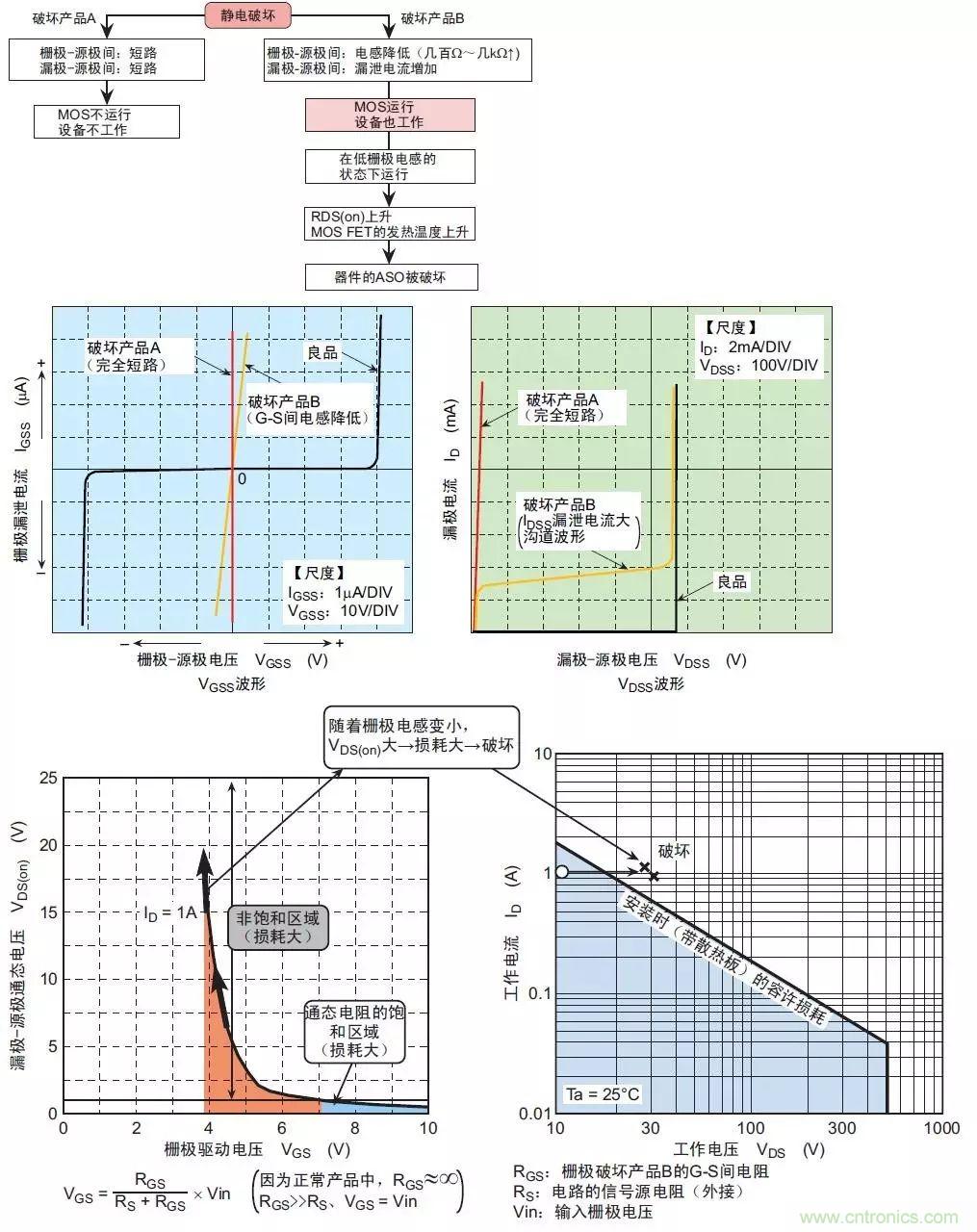MOS管損壞之謎：雪崩壞？發(fā)熱壞？內(nèi)置二極管壞？寄生振蕩損壞？電涌、靜電破壞？