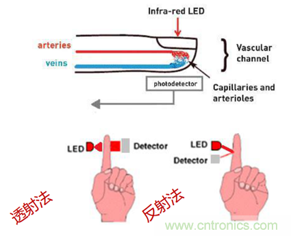 從光學模塊到系統(tǒng)構(gòu)建來解決，如何實現(xiàn)光學體征信號監(jiān)測？