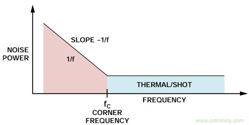 粉紅還有爆米花，5大常見噪聲你弄懂沒？