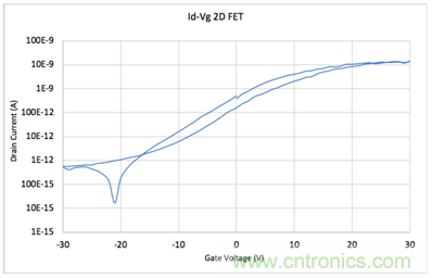 【4200 SMU應(yīng)用文章】之實(shí)例篇:高測(cè)試連接電容下穩(wěn)定測(cè)試弱電流 【4200 SMU應(yīng)用文章】之實(shí)例篇:高測(cè)試連接電容下穩(wěn)定測(cè)試弱電流