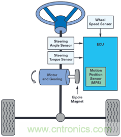 雙AMR電機位置傳感器，適用于安全性至關(guān)重要的應用