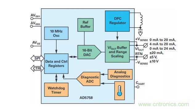 如何搞定功耗和空間，實現(xiàn)可靠又緊湊的隔離模擬輸出模塊？