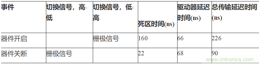 如何用隔離式柵極驅(qū)動(dòng)器和LT3999 DC/DC轉(zhuǎn)換器驅(qū)動(dòng)1200 V SiC電源模塊？