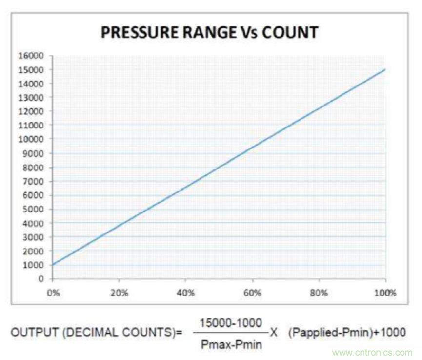 分析了這些TE爆款產(chǎn)品之后，我們得出了IIoT傳感器選型要訣