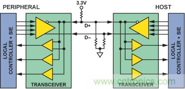 使用數字隔離器簡化醫(yī)療和工業(yè)應用中的USB隔離