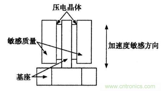 解析各類加速度傳感器的工作原理 解析各類加速度傳感器的工作原理