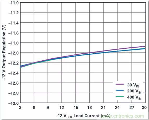 這是真的嗎？采用單IC也能構建緊湊、高效的雙極性穩(wěn)壓器？