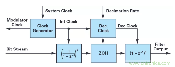 針對同步優(yōu)化的新型sinc濾波器結(jié)構(gòu)，你了解了嗎？