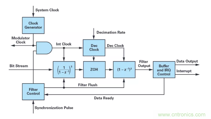 針對同步優(yōu)化的新型sinc濾波器結(jié)構(gòu)，你了解了嗎？