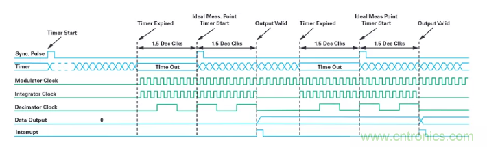 針對同步優(yōu)化的新型sinc濾波器結(jié)構(gòu)，你了解了嗎？