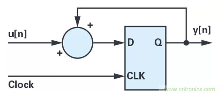 針對同步優(yōu)化的新型sinc濾波器結(jié)構(gòu)，你了解了嗎？