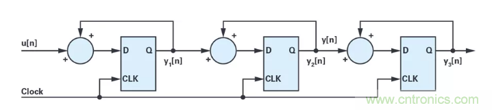 針對同步優(yōu)化的新型sinc濾波器結(jié)構(gòu)，你了解了嗎？