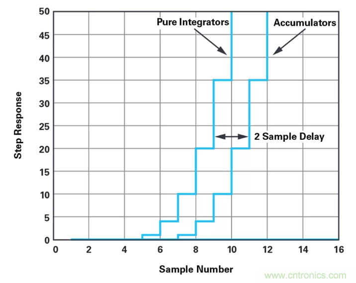 針對同步優(yōu)化的新型sinc濾波器結(jié)構(gòu)，你了解了嗎？