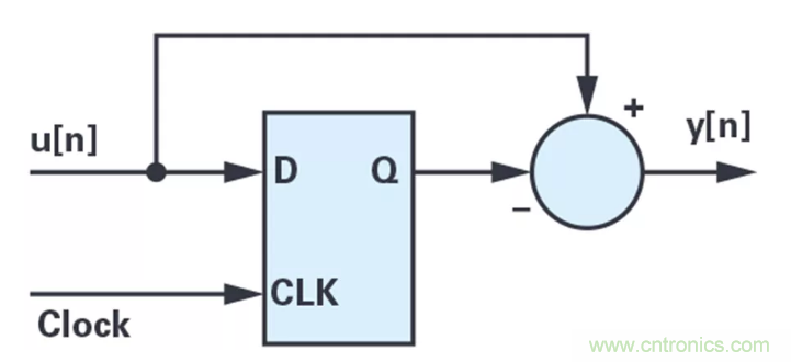 針對同步優(yōu)化的新型sinc濾波器結(jié)構(gòu)，你了解了嗎？