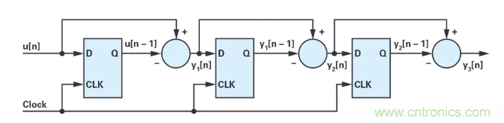 針對同步優(yōu)化的新型sinc濾波器結(jié)構(gòu)，你了解了嗎？