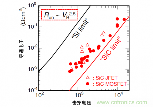 一文解讀碳化硅功率器件的特點(diǎn) 一文解讀碳化硅功率器件的特點(diǎn)