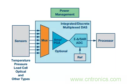 別糾結(jié)了，數(shù)據(jù)采集系統(tǒng)中的轉(zhuǎn)換器這么選就對了！