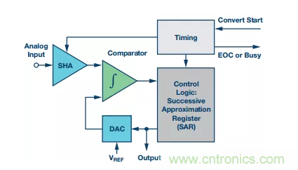 別糾結(jié)了，數(shù)據(jù)采集系統(tǒng)中的轉(zhuǎn)換器這么選就對了！